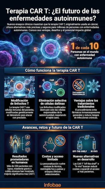 Infografía sobre terapia CAR T para enfermedades autoinmunes, mostrando ilustraciones de células, ADN, probetas e iconos médicos, con texto explicativo en azul oscuro y naranja.