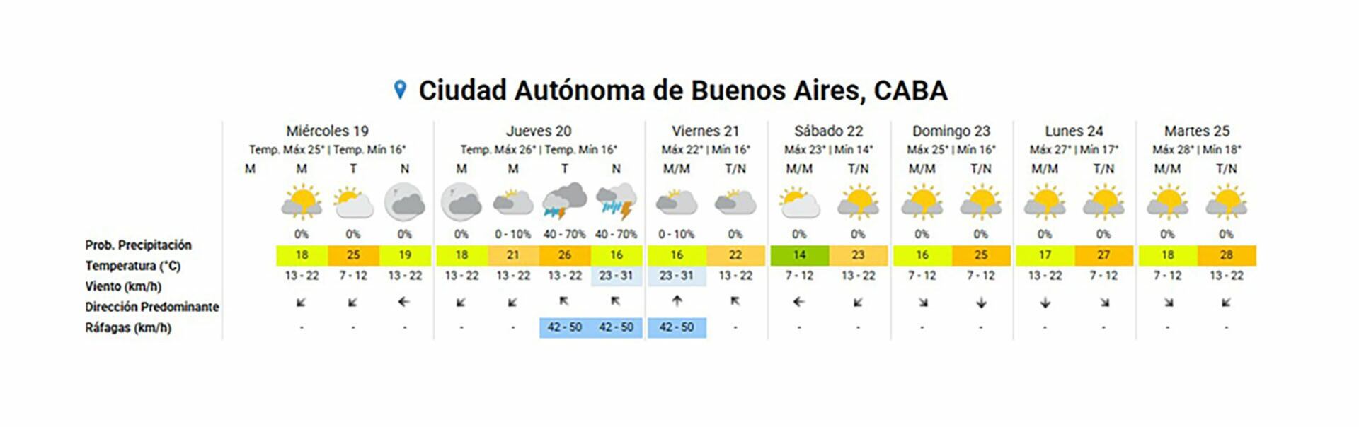 El clima extendido para el AMBA.