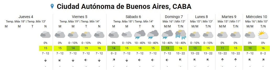 El pronóstico del SMN para CABA indica baja probabilidad de lluvia el viernes, con una máxima de 19 °C y una mínima de 14 °C