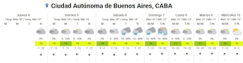 El pronóstico del SMN para CABA indica baja probabilidad de lluvia el viernes, con una máxima de 19 °C y una mínima de 14 °C