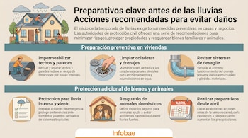 Infografía que muestra recomendaciones para prepararse ante la temporada de lluvias, incluyendo la impermeabilización de techos y la limpieza de desagües.