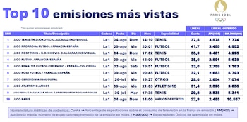 Top de las 10 emisiones