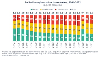 Población según nivel socioeconómico, 2007-2022