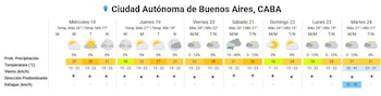 Tabla de pronóstico del tiempo para CABA del 18 al 24 de marzo, con íconos de clima, temperaturas, probabilidad de lluvia y datos de viento