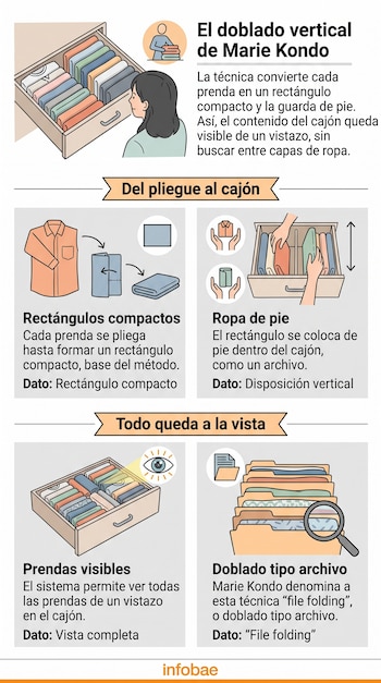 Infografía con ilustraciones sobre el doblado de ropa en forma de rectángulo y su ordenamiento vertical dentro de cajones.