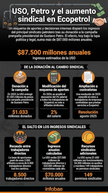 Infografía con tuberías, barriles de petróleo, un apretón de manos y billetes, detallando las donaciones de la USO y el aumento de sus ingresos en Ecopetrol.