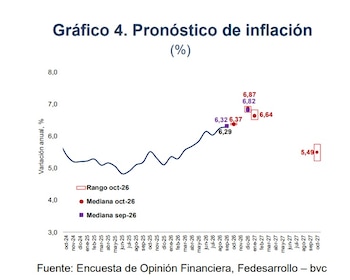 La inflación anual en Colombia cerraría 2026 por encima del 6%, lejos de la meta del Banco de la República (entre 2% y 4%) - crédito Fedesarrollo y bvc