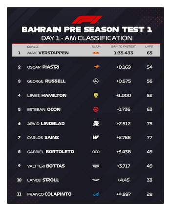 Con Max Verstappen como el