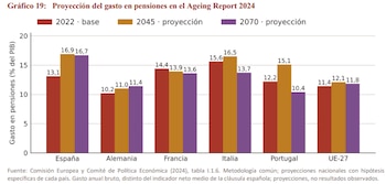 Proyección del gasto en pensiones en el Ageing Report 2024. (Fedea)