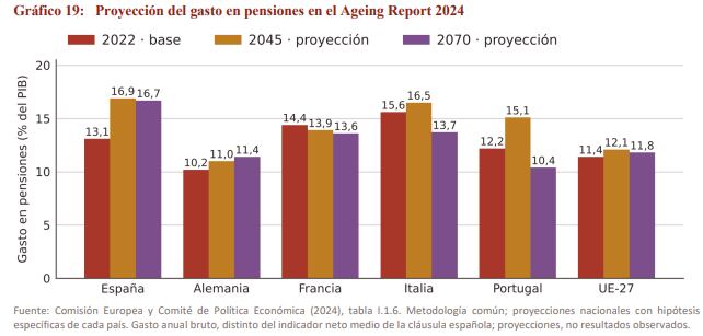 Proyección del gasto en pensiones en el Ageing Report 2024. (Fedea)