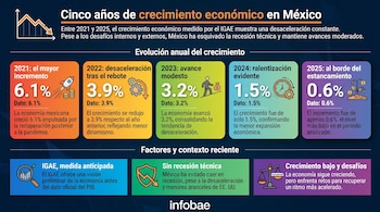 Infografía sobre el crecimiento económico anual de México, con datos en porcentajes para 2021, 2022, 2023, 2024 y 2025, e iconos gráficos.