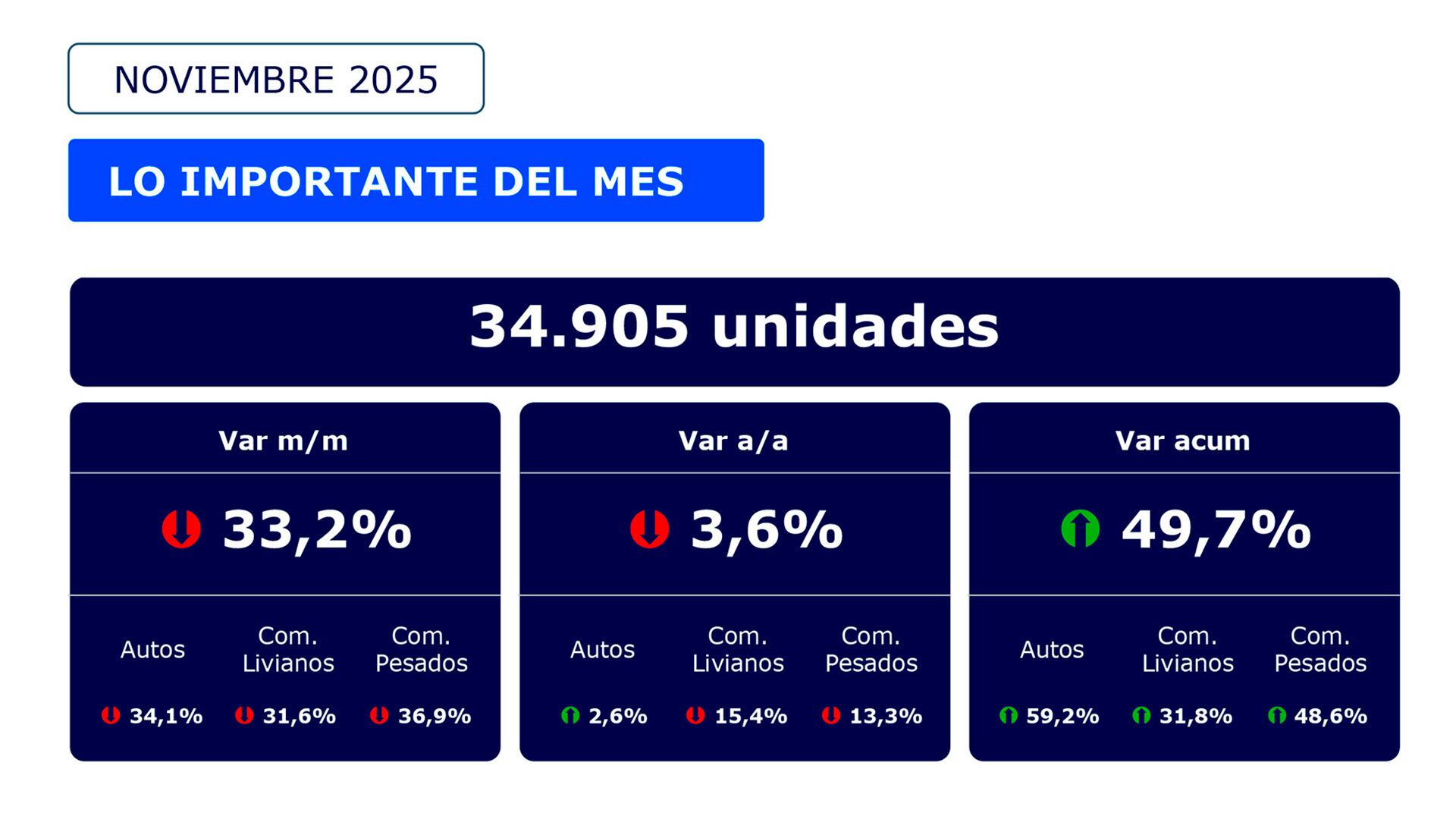 Los números negativos de noviembre. Perdieron contra octubre 2025 y contra noviembre de 2024
