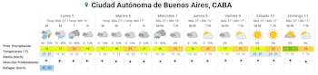 Pronóstico extendido para Capital Federal (Foto: SMN)