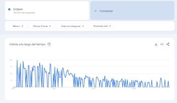 Captura de pantalla de Google Trends mostrando el interés de búsqueda de 'Eclipse' en México durante 4 horas, con un gráfico de líneas azul fluctuante