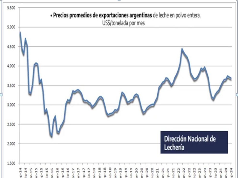 La lechería argentina entre desafíos y oportunidades