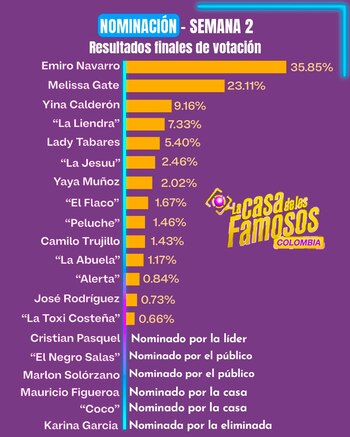 Así fue la segunda votación