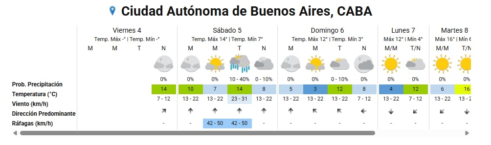 En Buenos Aires se esperan precipitaciones aisladas y temperaturas más bajas durante el fin de semana