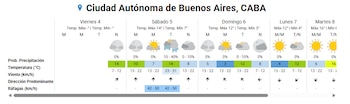 En Buenos Aires se esperan precipitaciones aisladas y temperaturas más bajas durante el fin de semana