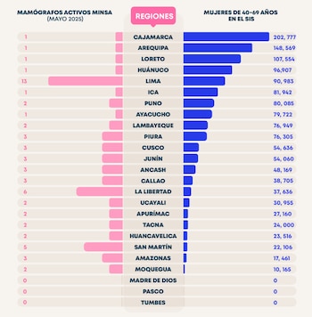 Cobertura nacional de mamografías apenas