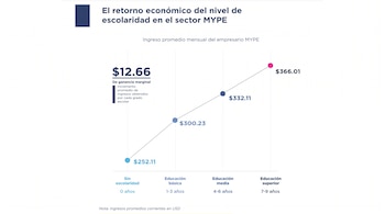 Gráfico de línea que muestra el ingreso promedio mensual de empresarios MYPE según su nivel de escolaridad, desde sin escolaridad hasta educación superior.