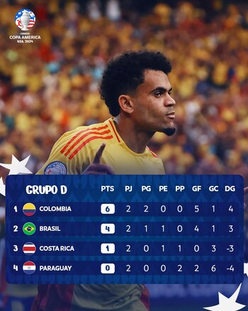 Tabla de posiciones del Grupo
