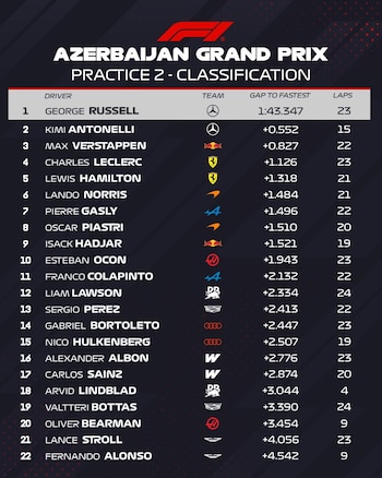 Tabla gráfica con los resultados de la segunda práctica del Gran Premio de Azerbaiyán, encabezada por George Russell y una lista de pilotos