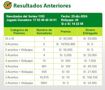 La Tinka no reventó, pero