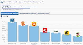 Gráfico de barras azules de los resultados electorales para la Cámara de Senadores de Perú, mostrando el porcentaje de votos para cada partido político