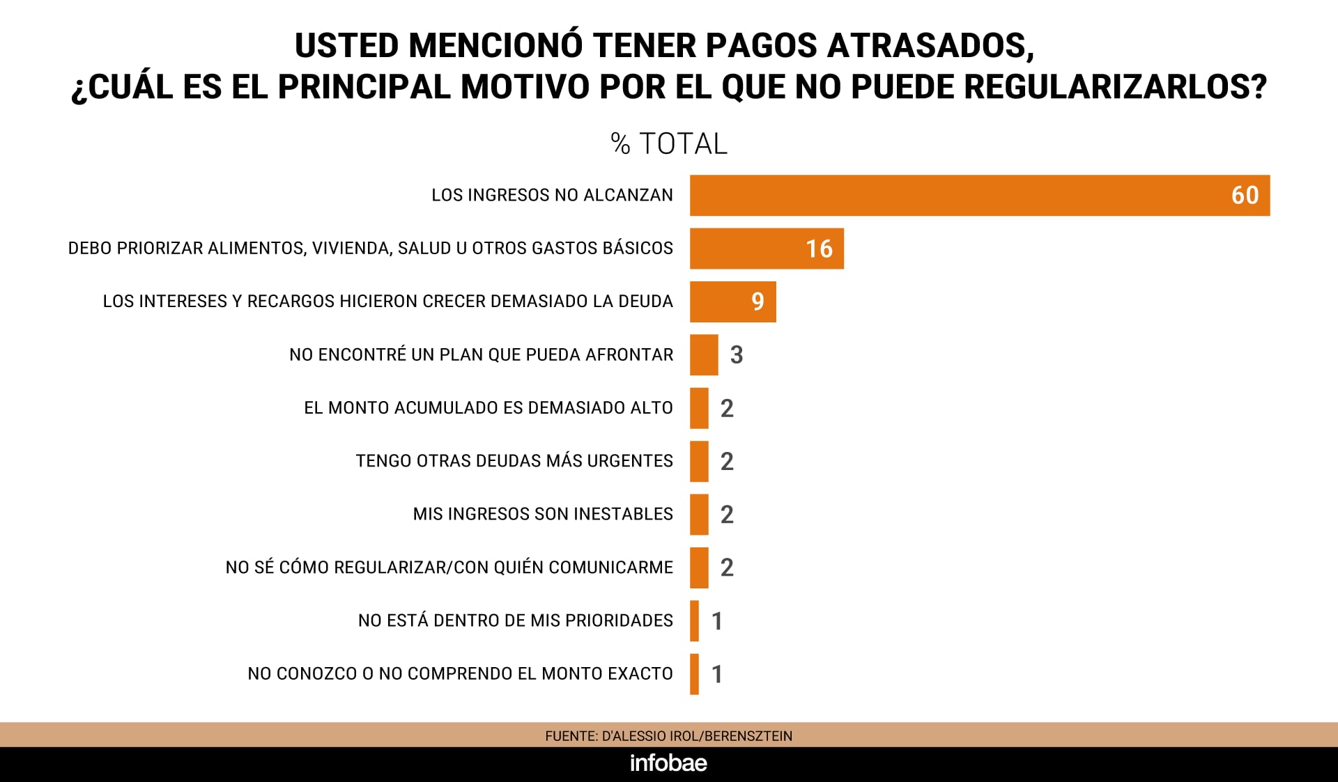 Un estudio de D'Alessio Irol y Berensztein señala que el 60 % de las personas no regulariza sus pagos atrasados porque sus ingresos no resultan suficientes.