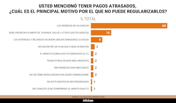 Gráfico de barras horizontales sobre causas de falta de pago, donde la opción de ingresos insuficientes lidera con el 60 %