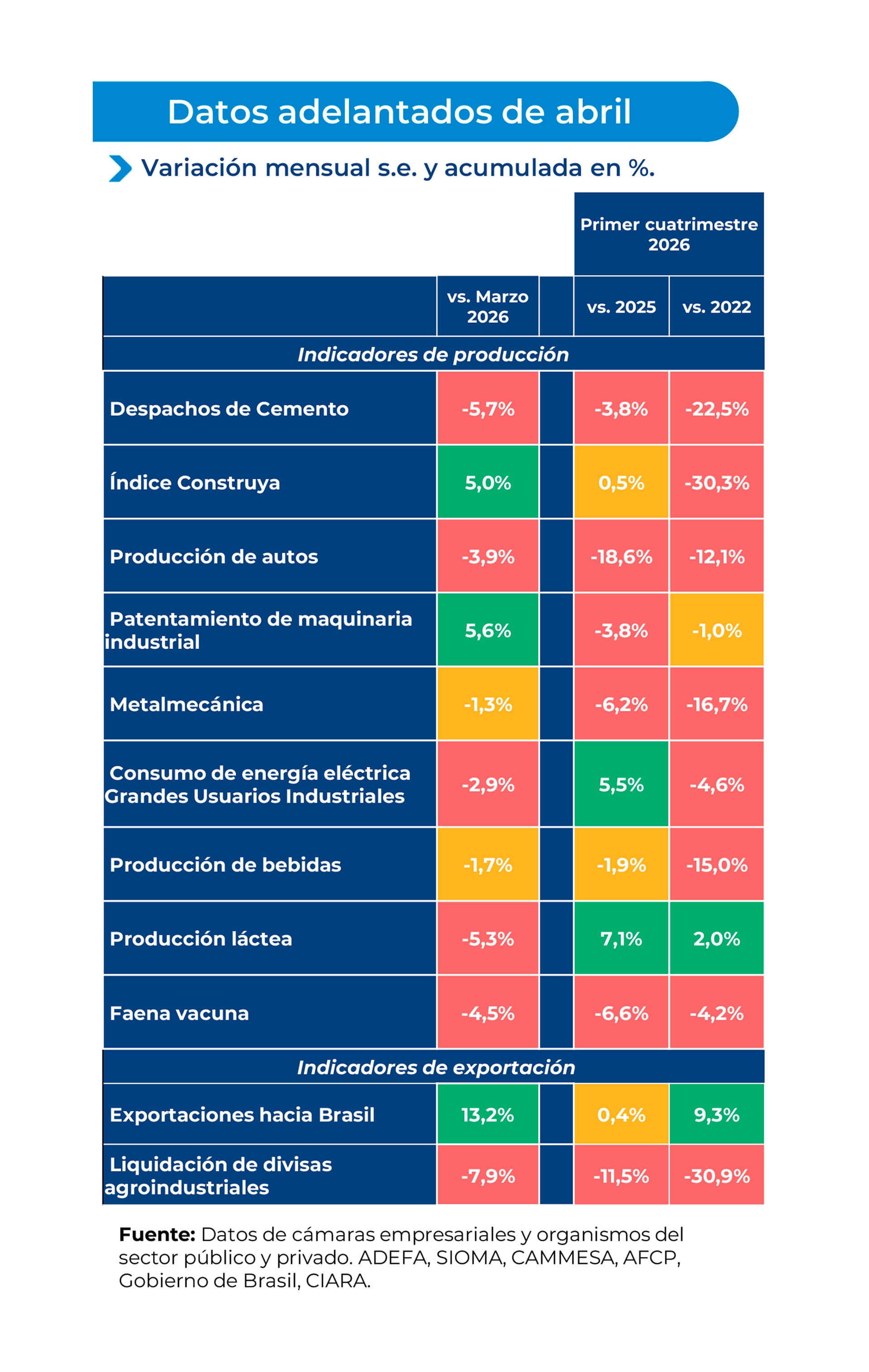 Solo un 25% de la economía argentina corresponde al sector transable, por lo que las importaciones impactan de forma limitada en los precios relativos