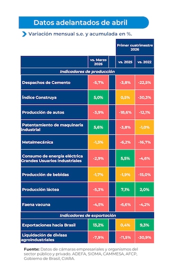 Una tabla de datos sobre fondo blanco con encabezados azules que presenta indicadores económicos de producción y exportación para abril, detallando variaciones porcentuales en celdas de colores rojo, verde y amarillo