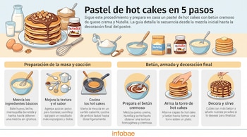 Infografía con seis recuadros de pasos, un pastel de hot cakes, ingredientes como huevos, leche, harina, Nutella, nueces, y utensilios de cocina.