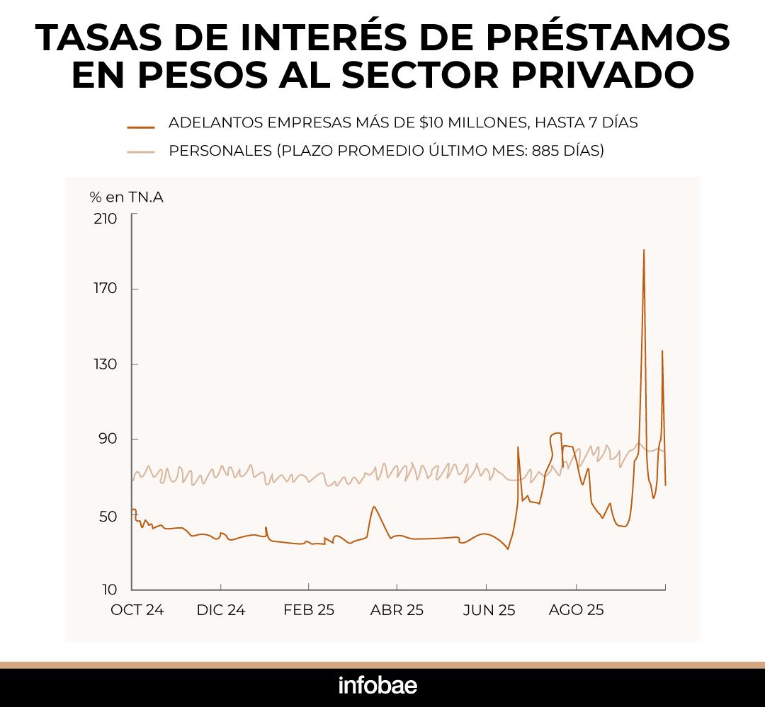 Evolución de las tasas de interés en pesos para adelantos a empresas y préstamos personales, con marcado aumento en los picos de volatilidad financiera