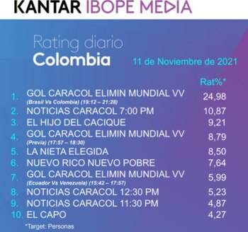 Rating Colombia jueves 11 de
