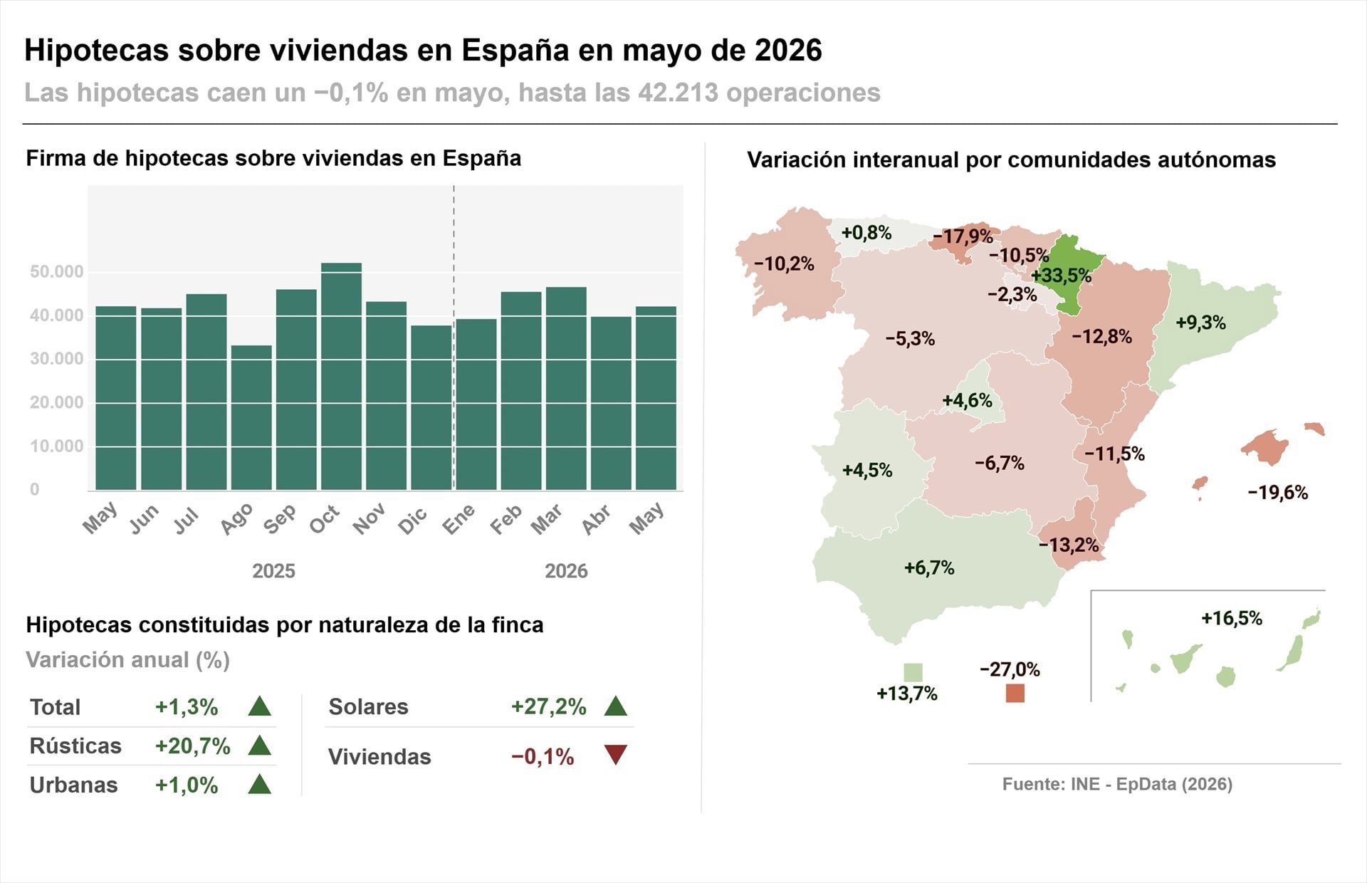 Las hipotecas sobre viviendas caen un 0,1% en mayo y rompen casi dos años consecutivos de subidas