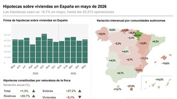 Las hipotecas sobre viviendas caen un 0,1% en mayo y rompen casi dos años consecutivos de subidas