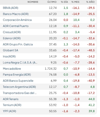 Fuente: Rava Bursátil-precios en dólares (actualizado a las 11:30 horas).