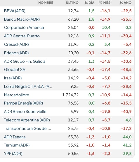 Fuente: Rava Bursátil-precios en dólares (actualizado a las 11:30 horas).