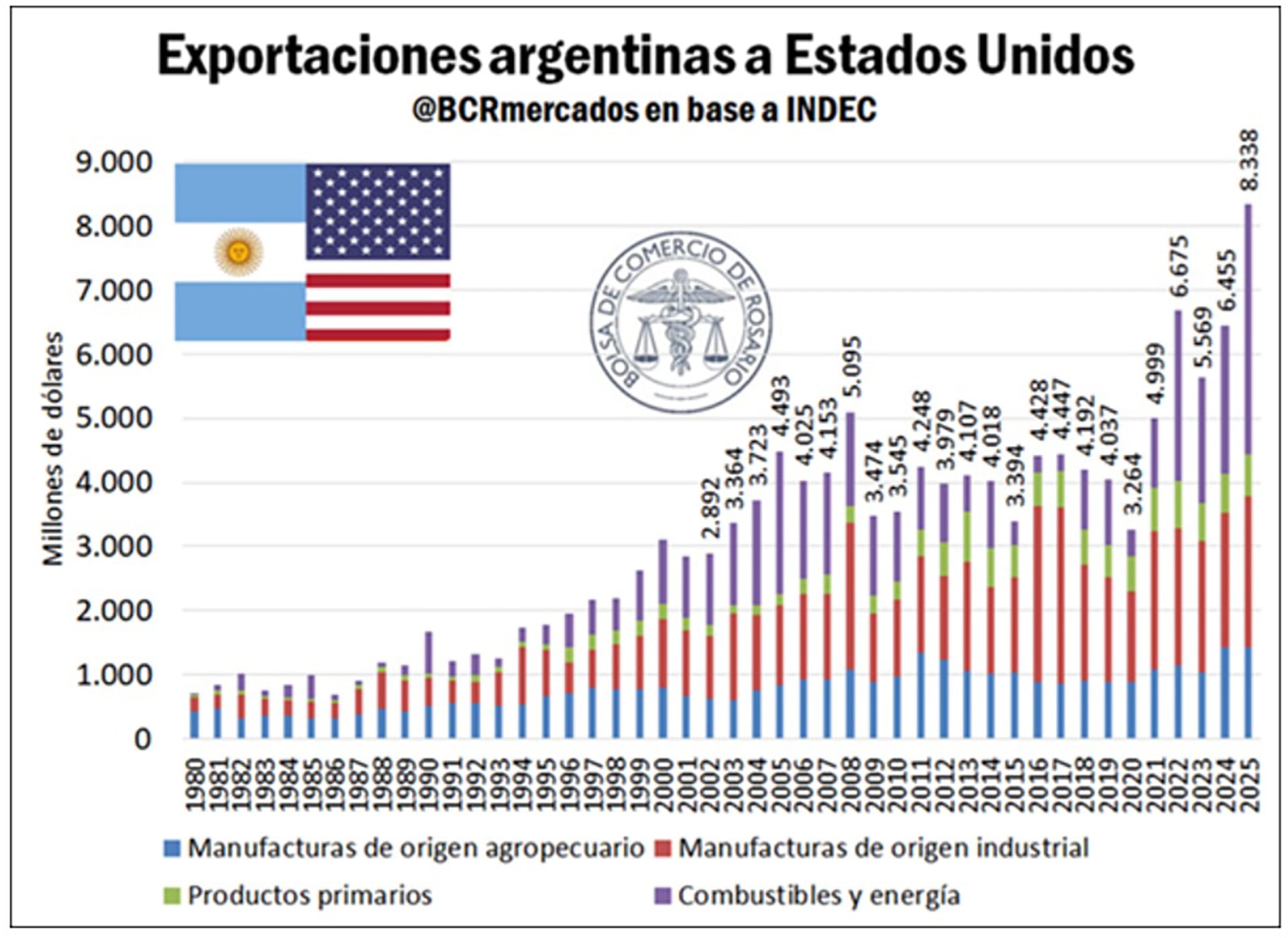 Un gráfico de barras muestra la evolución de las exportaciones argentinas a Estados Unidos desde 1980 hasta 2025, destacando un pico proyectado en 2025 impulsado por combustibles y energía (Imagen Ilustrativa Infobae)