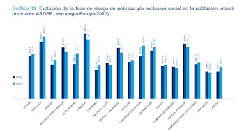 Evolución de la tasa de riesgo de pobreza y/o exclusión social en la población infantil.