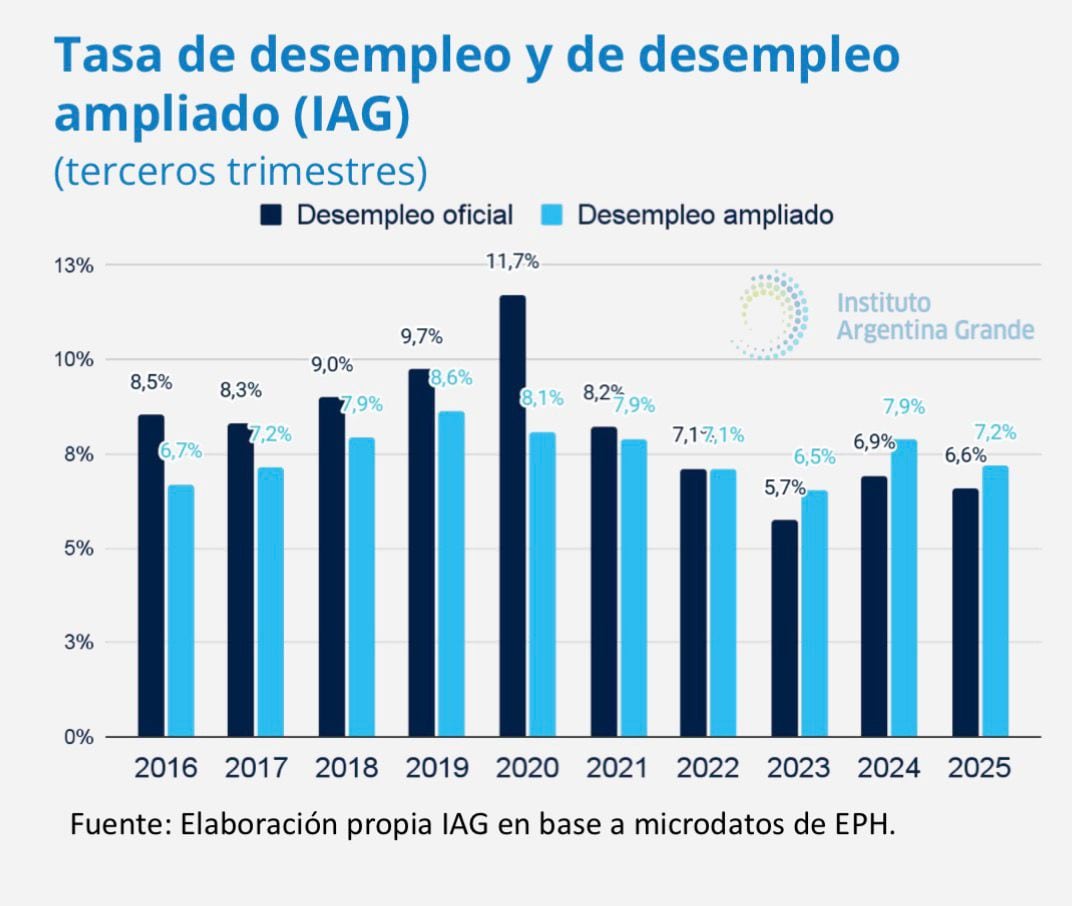 Tasa de desempleo oficial y ampliado en Argentina desde 2016 hasta 2025 para el tercer trimestre de cada año (IAG)