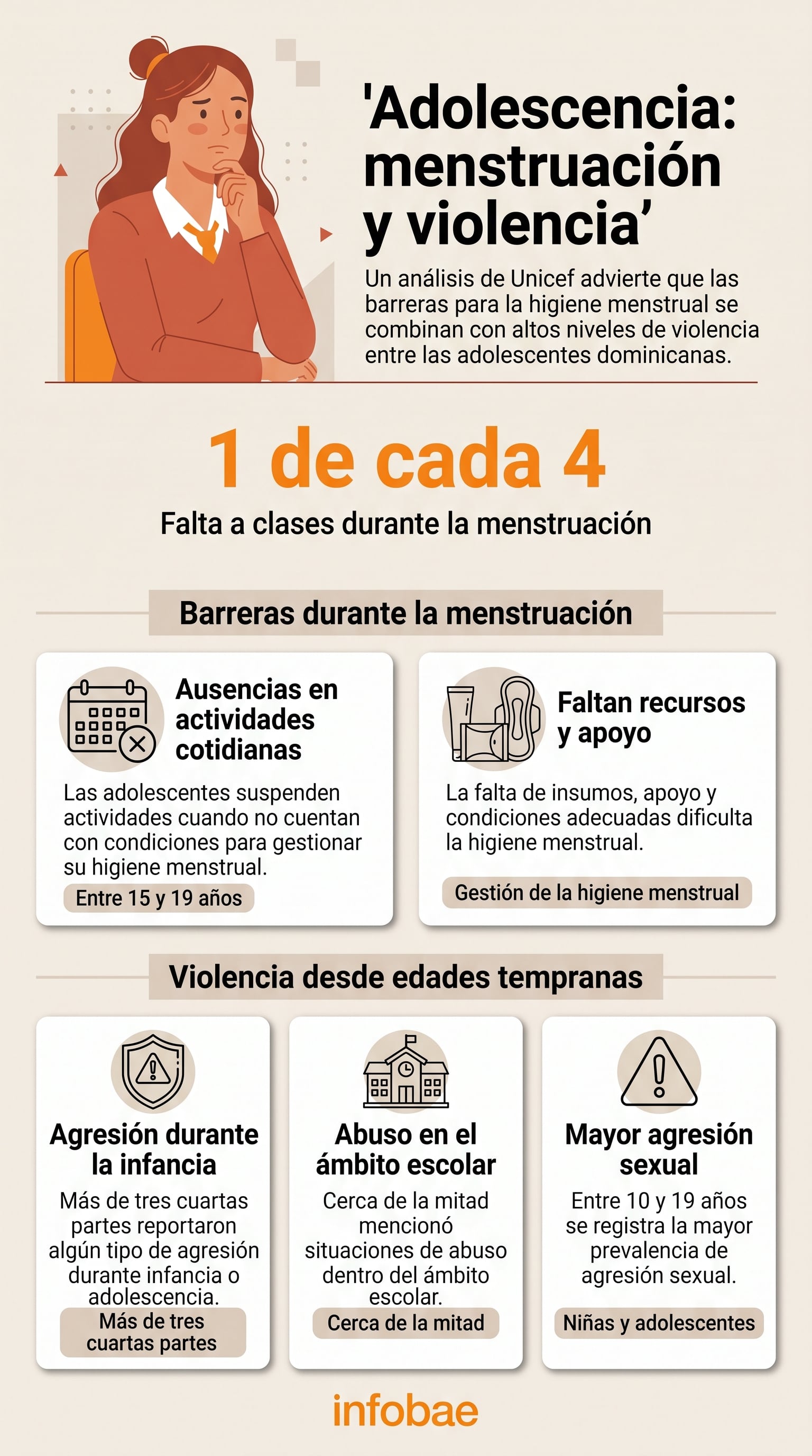 Un informe de Unicef detalla los factores de ausentismo escolar por higiene menstrual y los índices de violencia en las adolescentes de República Dominicana. (Imagen Ilustrativa Infobae)