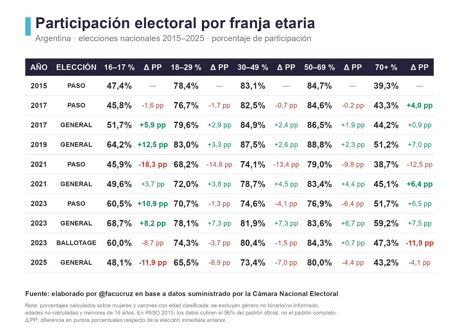 El informe del politólogo Facundo Cruz que detectó la caída en la participación es más pronunciada entre los jóvenes respecto a la elección de 2025