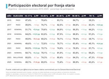 El informe del politólogo Facundo Cruz que detectó la caída en la participación es más pronunciada entre los jóvenes respecto a la elección de 2025