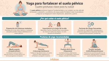 Infografía con el título Yoga para fortalecer el suelo pélvico. Contiene una mujer meditando y cuatro ilustraciones de posturas de yoga con texto.