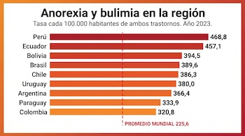 Gráfico de barras horizontales con cifras de anorexia y bulimia en nueve países sudamericanos y una línea de trazos con el promedio mundial.