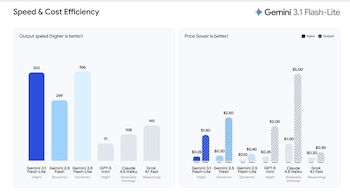 En pruebas de rendimiento, Gemini