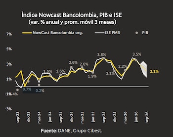 La estimación de crecimiento trimestral se ubicó por debajo del 2,2% que preveían los analistas de LatinFocus - crédito Grupo Cibest