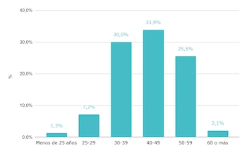 Proporción de docentes de 6º grado de primaria, por rango de edad
